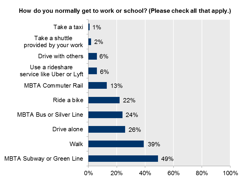 FIGURE 3-2: Greater Boston Young Professionals’ Commuting Modes: This chart shows the results of a survey question issued by Mass INC Polling Group, for ULI Boston/New England. Young professionals in the Greater Boston area reported the modes they normally use to get to work or school.